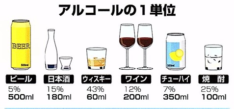 車運転時アルコール摂取の基準
